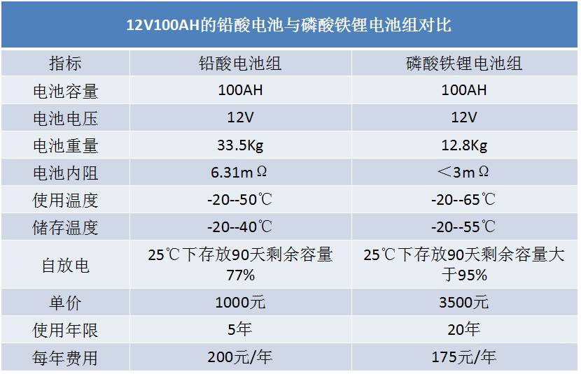 铅酸电池与锂电池该如何选择，有什么区别，哪个更安全？