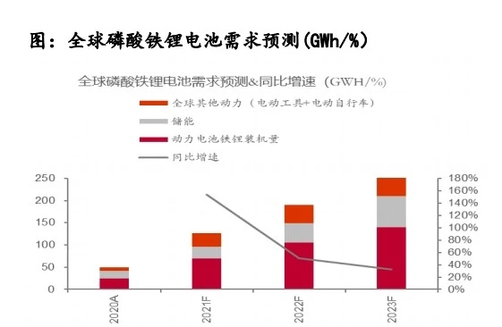 磷配铁锂电池市场占有量明显