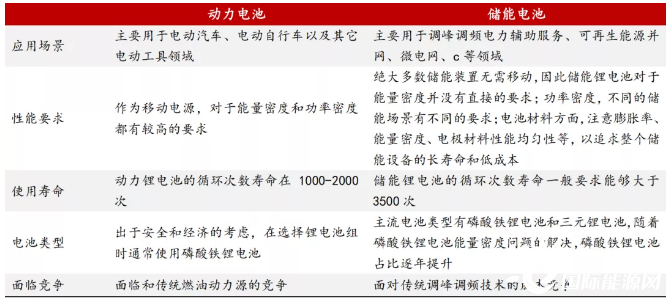 您了解储能电池吗，与动力电池有什么区别呢？