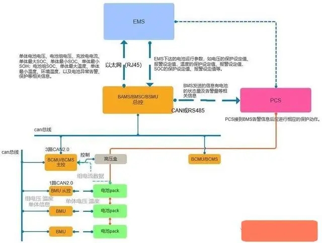 高压储能BMS系统布局特点