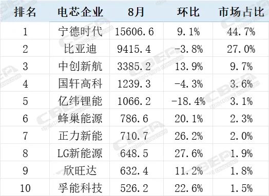 动力电池电芯装机量对比